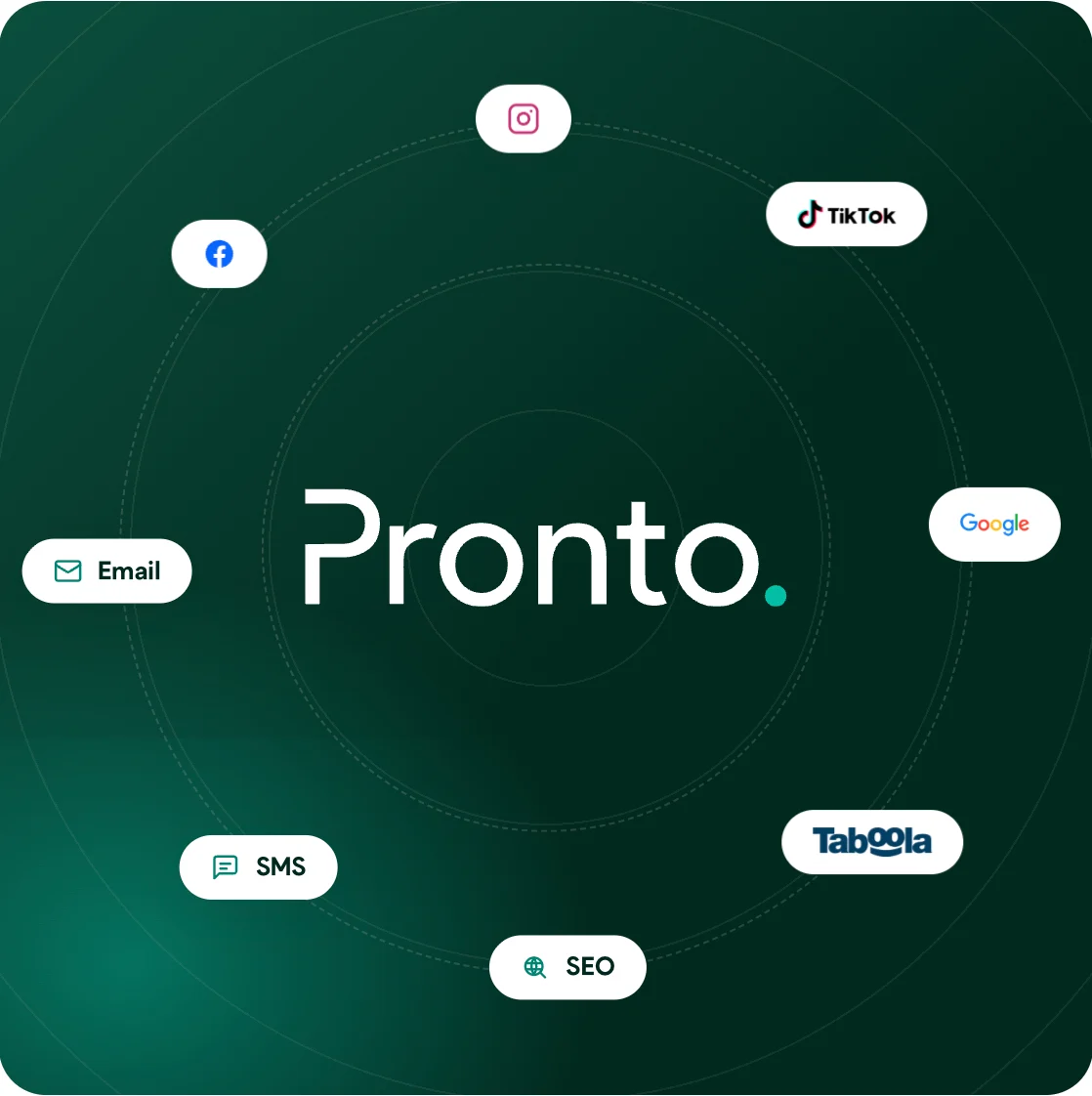 Pronto at the centre of Facebook, Instagram, TikTok, Google, Taboola, SEO, SMS and email